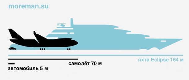 Яхта "Эклипс" в сравнении с самолётом и автомобилем
