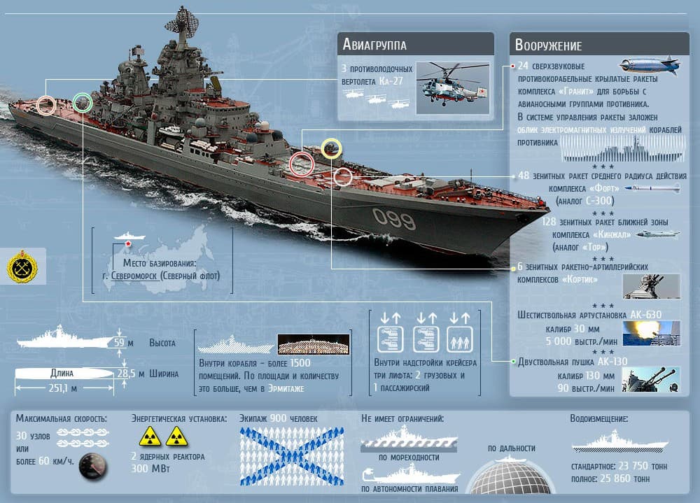Инфографика Петр Виликий